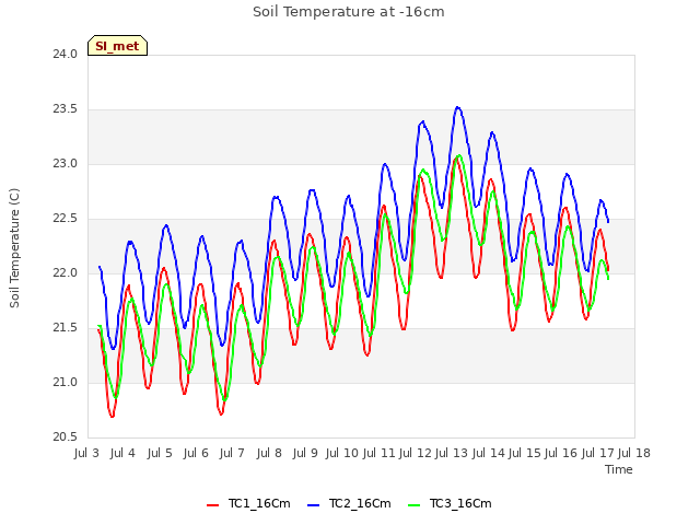 plot of Soil Temperature at -16cm