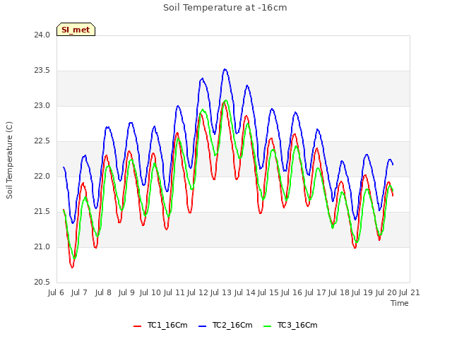 plot of Soil Temperature at -16cm