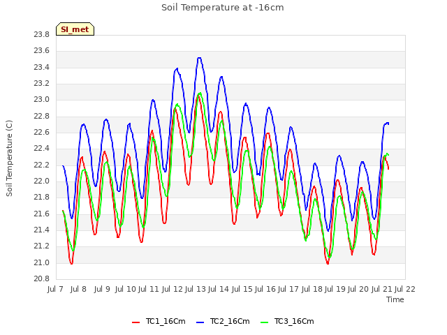 plot of Soil Temperature at -16cm