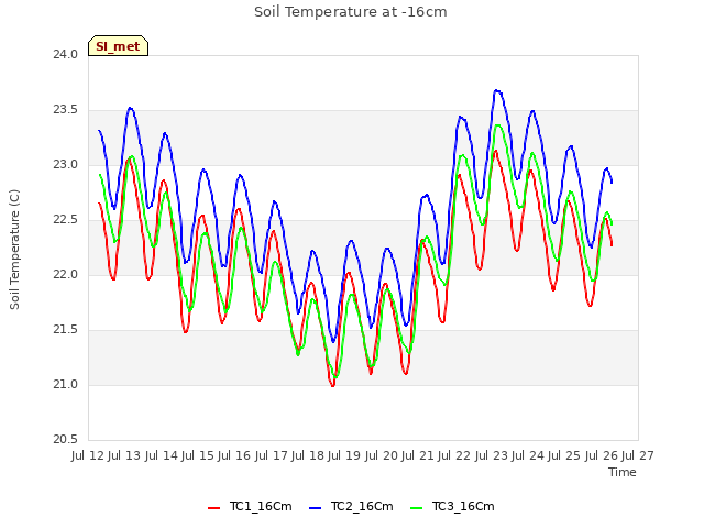 plot of Soil Temperature at -16cm