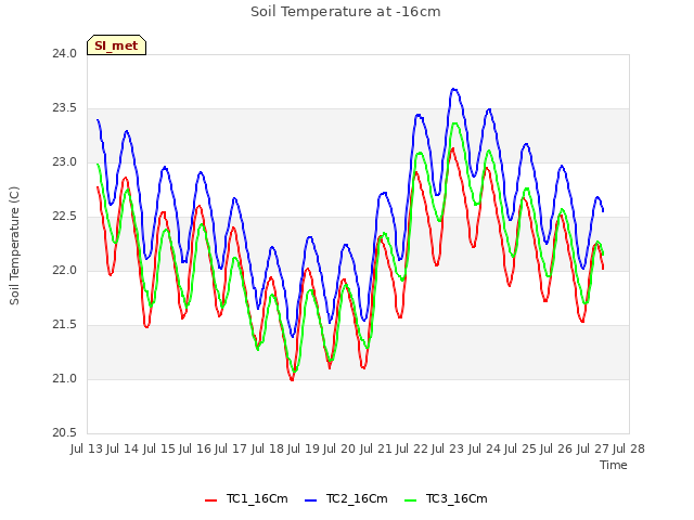 plot of Soil Temperature at -16cm