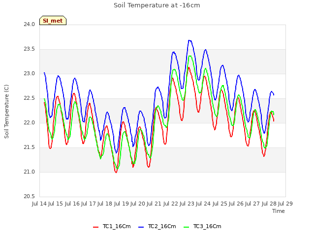 plot of Soil Temperature at -16cm