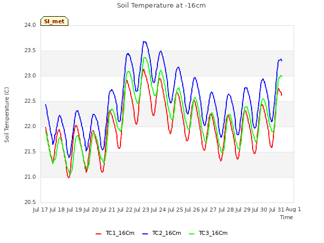 plot of Soil Temperature at -16cm