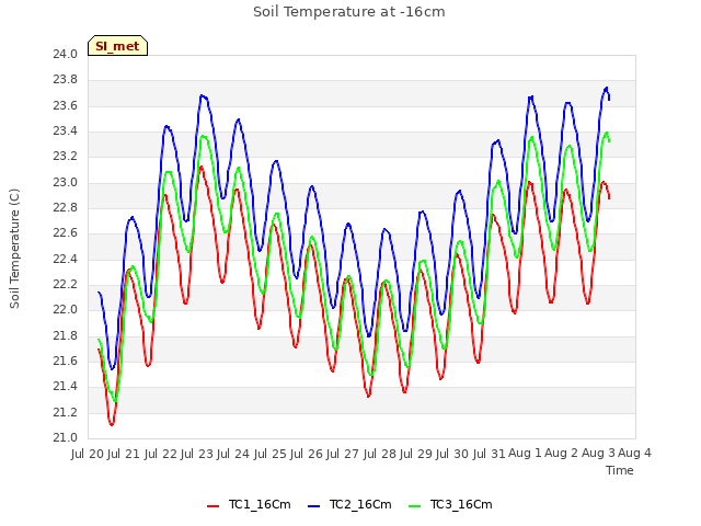 plot of Soil Temperature at -16cm