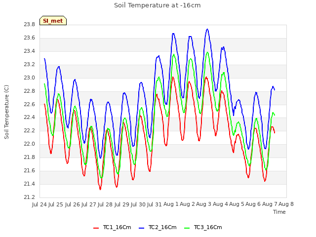 plot of Soil Temperature at -16cm