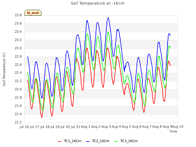 plot of Soil Temperature at -16cm