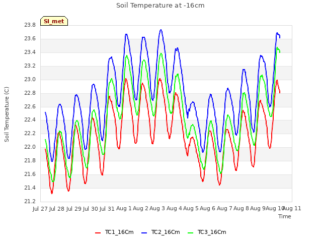 plot of Soil Temperature at -16cm