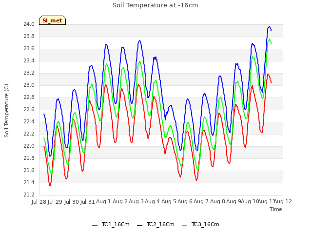 plot of Soil Temperature at -16cm