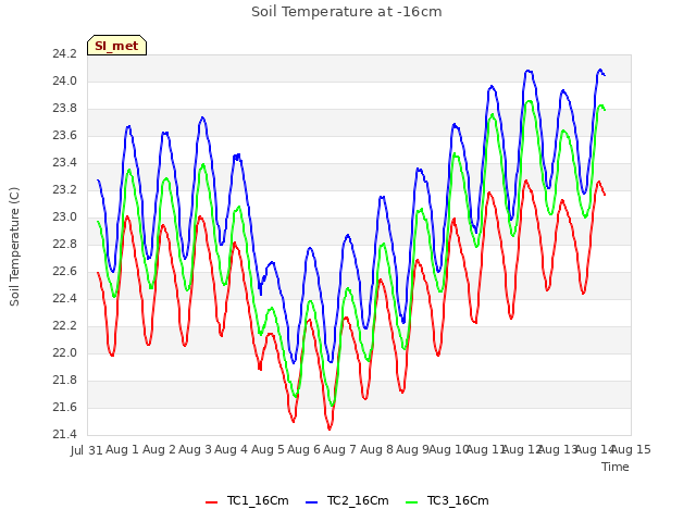 plot of Soil Temperature at -16cm