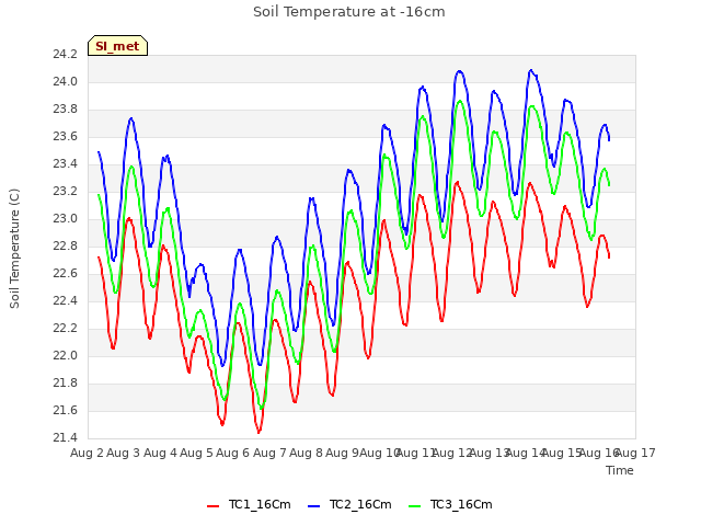 plot of Soil Temperature at -16cm