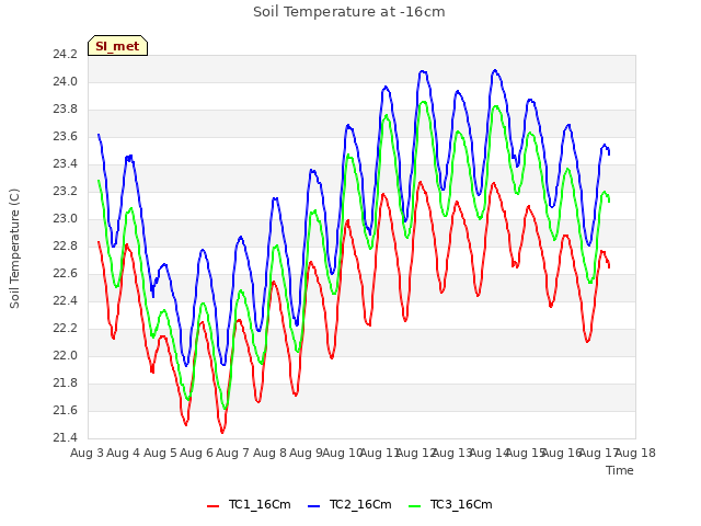 plot of Soil Temperature at -16cm