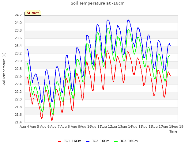 plot of Soil Temperature at -16cm