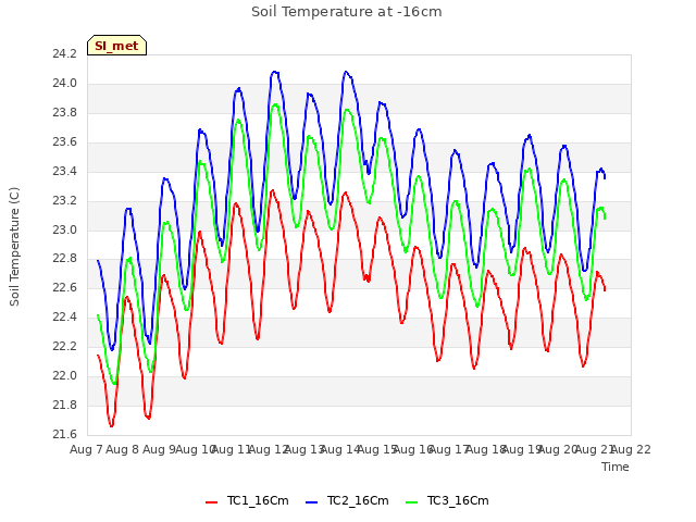 plot of Soil Temperature at -16cm
