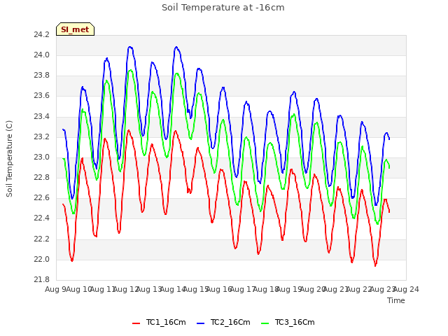 plot of Soil Temperature at -16cm