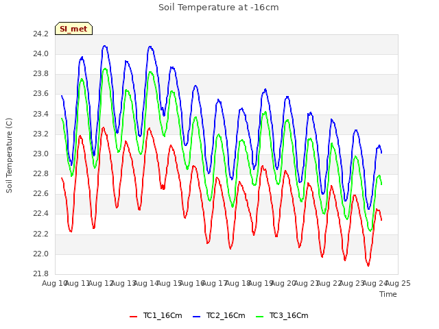 plot of Soil Temperature at -16cm