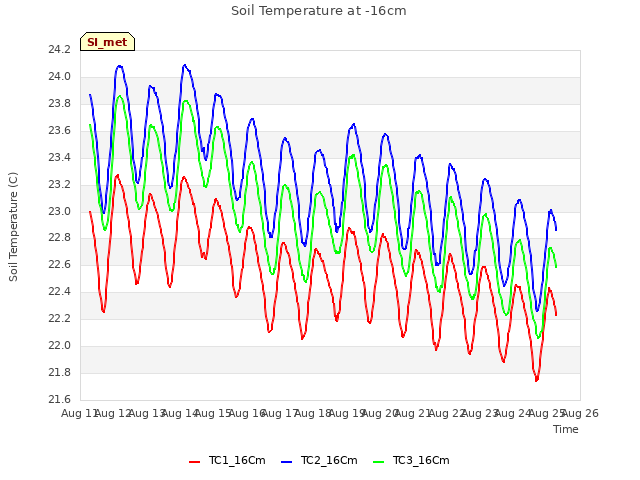 plot of Soil Temperature at -16cm