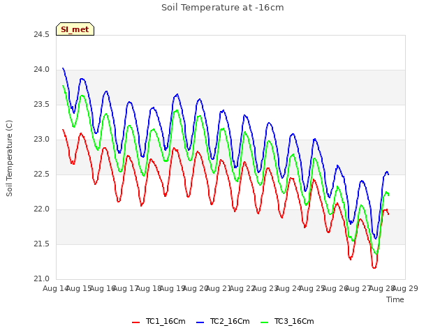 plot of Soil Temperature at -16cm