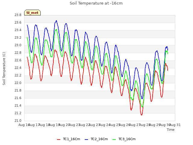 plot of Soil Temperature at -16cm