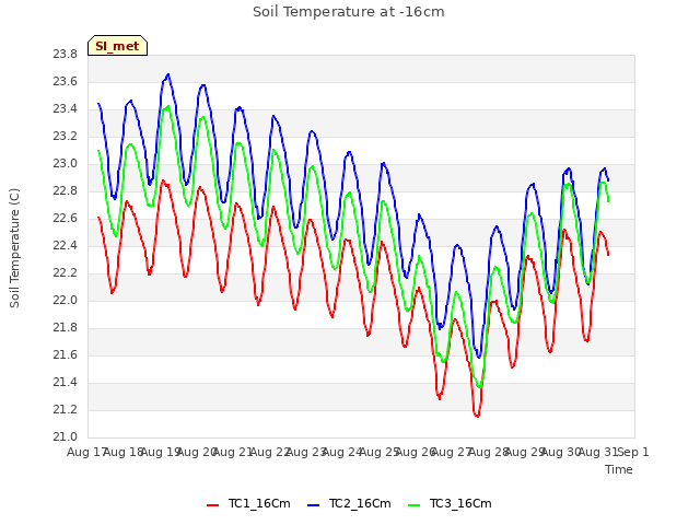 plot of Soil Temperature at -16cm