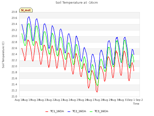 plot of Soil Temperature at -16cm