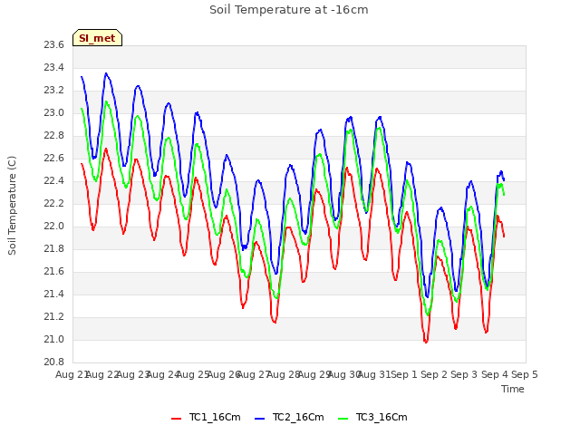 plot of Soil Temperature at -16cm