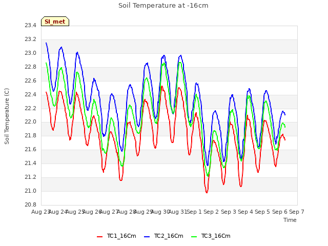 plot of Soil Temperature at -16cm