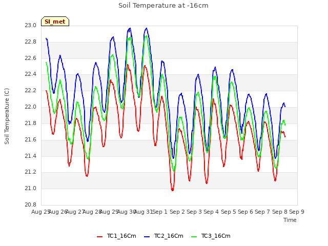 plot of Soil Temperature at -16cm