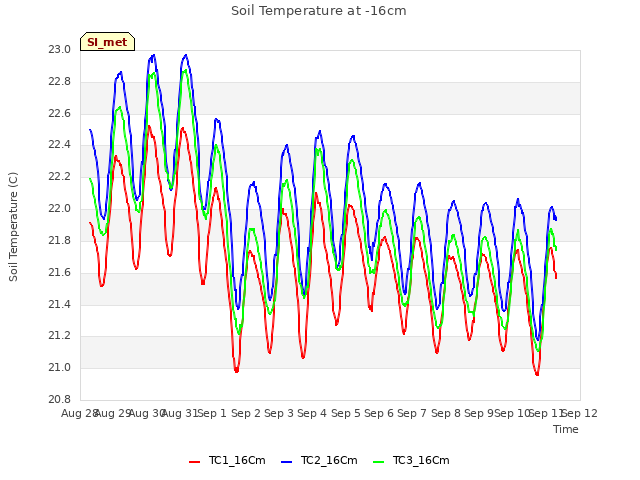 plot of Soil Temperature at -16cm