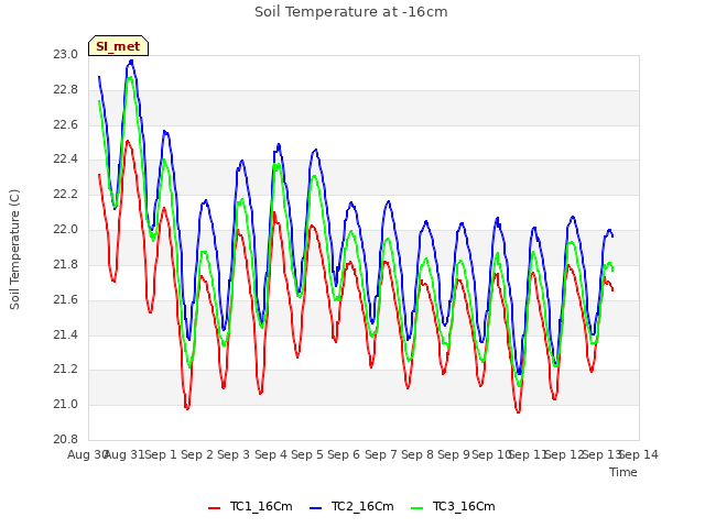 plot of Soil Temperature at -16cm