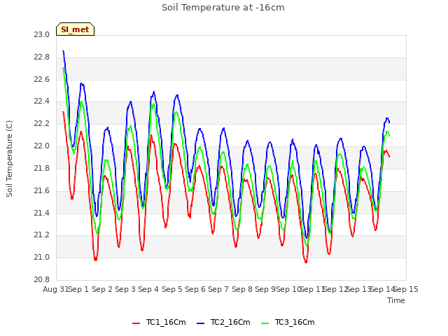 plot of Soil Temperature at -16cm