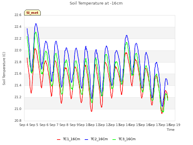 plot of Soil Temperature at -16cm