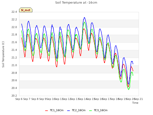 plot of Soil Temperature at -16cm