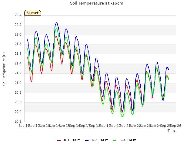 plot of Soil Temperature at -16cm