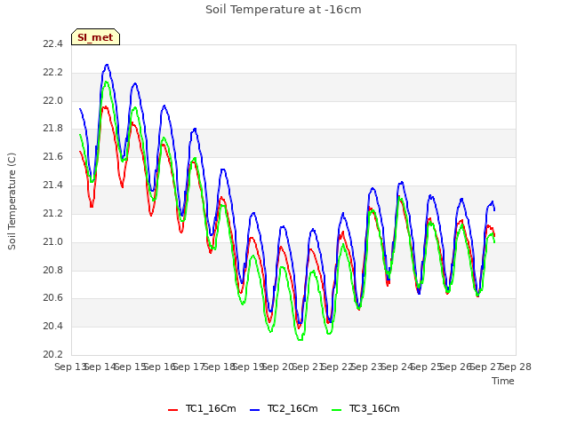 plot of Soil Temperature at -16cm