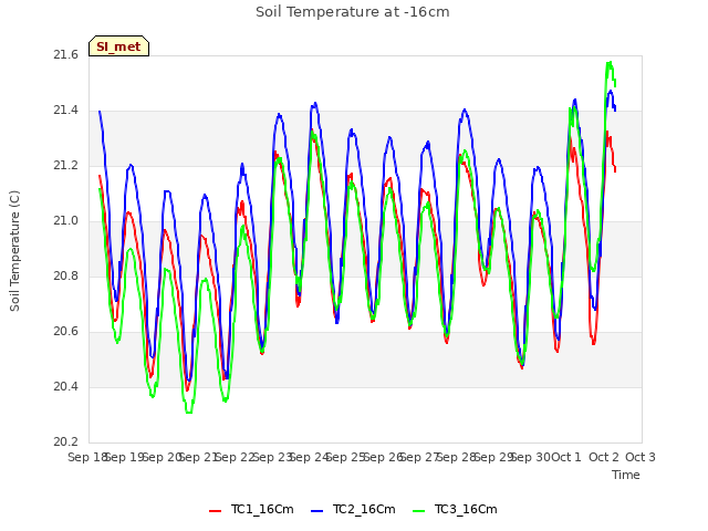 plot of Soil Temperature at -16cm