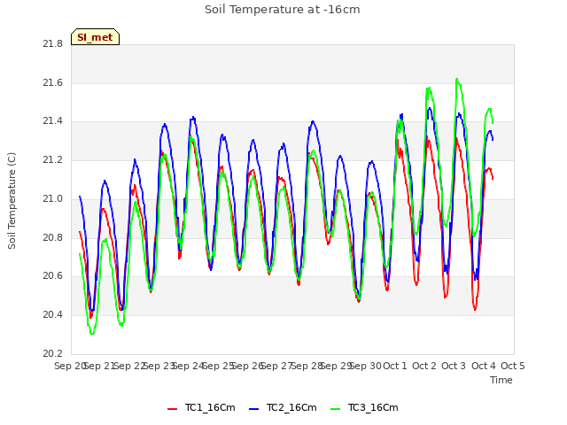 plot of Soil Temperature at -16cm