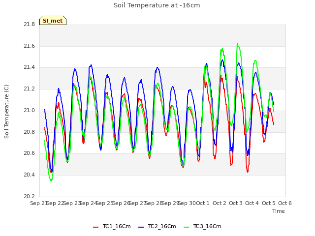 plot of Soil Temperature at -16cm