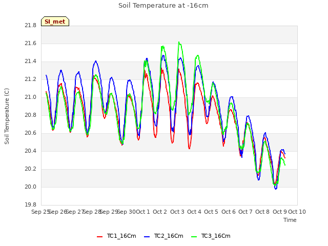 plot of Soil Temperature at -16cm