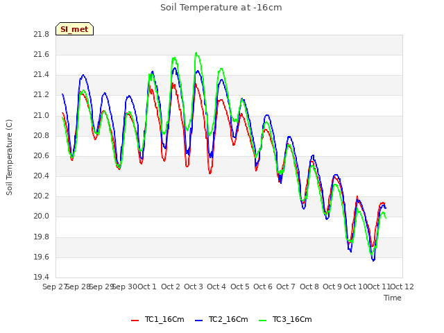 plot of Soil Temperature at -16cm