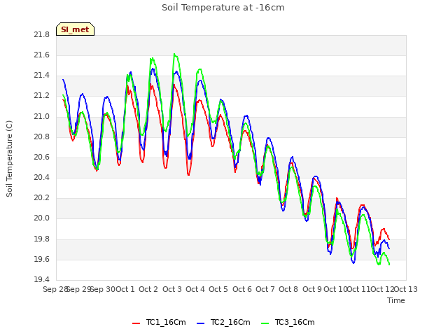 plot of Soil Temperature at -16cm