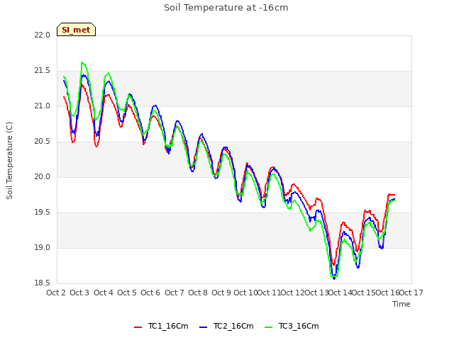 plot of Soil Temperature at -16cm