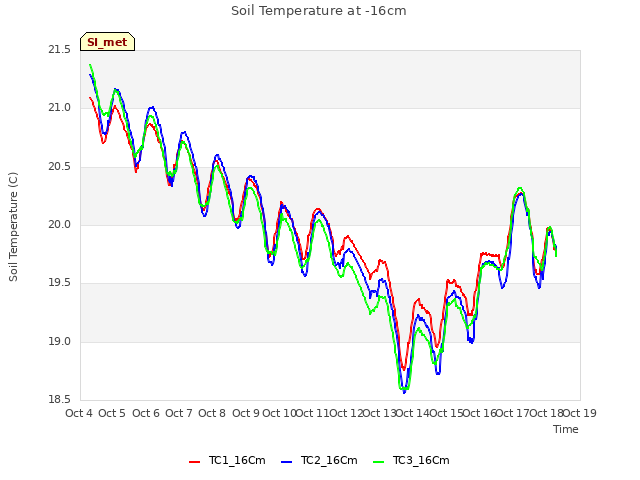 plot of Soil Temperature at -16cm