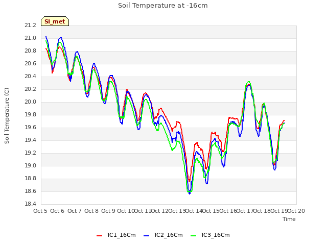 plot of Soil Temperature at -16cm