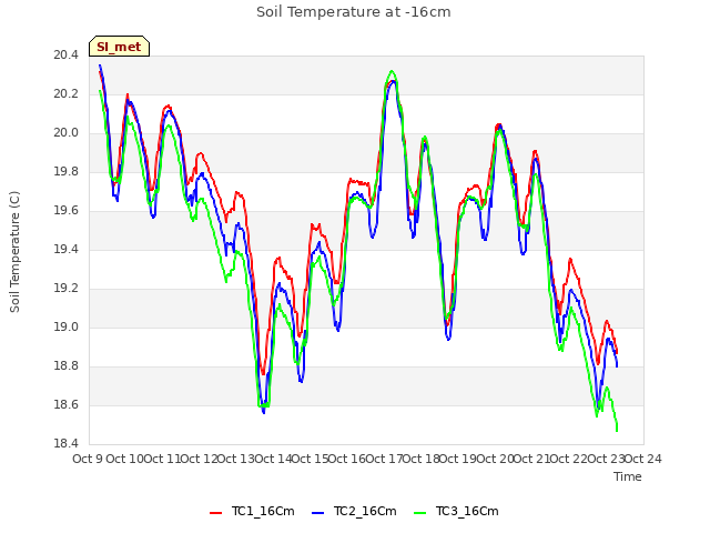 plot of Soil Temperature at -16cm