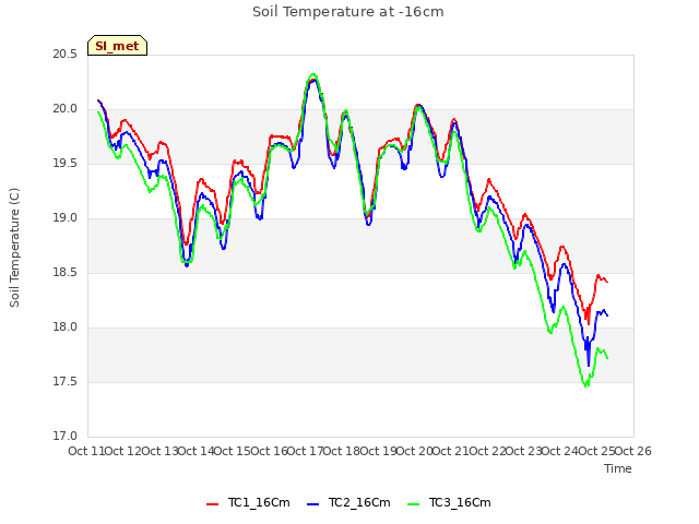 plot of Soil Temperature at -16cm