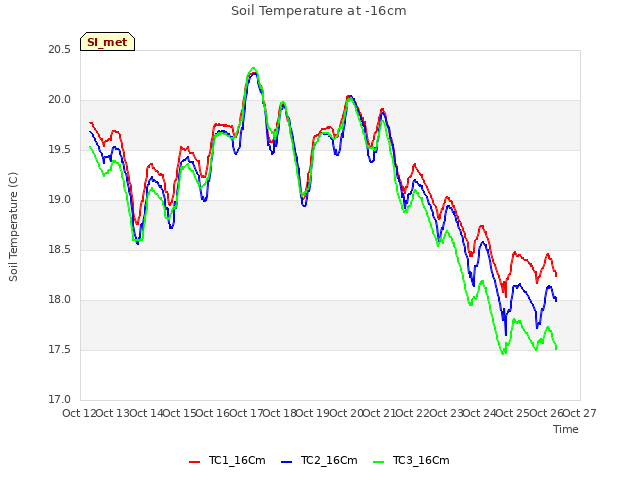 plot of Soil Temperature at -16cm