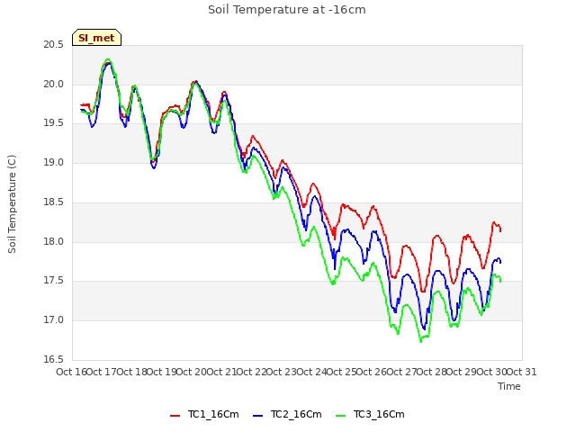 plot of Soil Temperature at -16cm