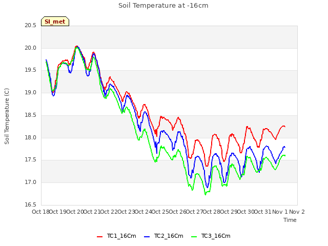 plot of Soil Temperature at -16cm