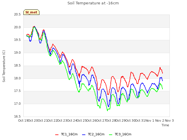 plot of Soil Temperature at -16cm