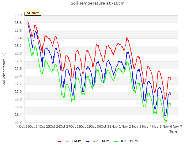 plot of Soil Temperature at -16cm